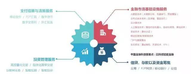 互聯網金融風口落幕？金融科技新機遇與互聯網安全服務的融合發展